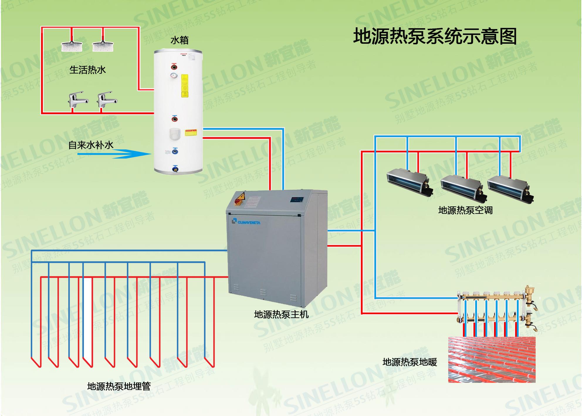 地源热泵结合地暖成为最好的供暖方式