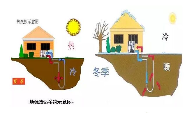 建筑使用地源热泵既节能又为用户节约电费