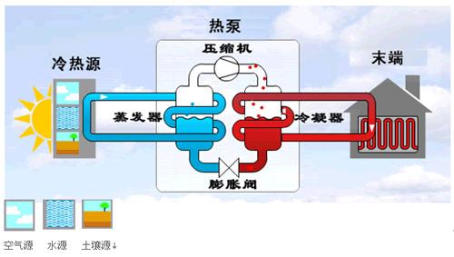 地源热泵制冷剂如何制冷？