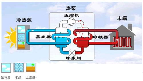 地源热泵三分之定律如何发展？