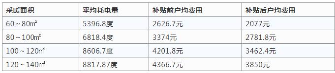 空气源热泵采暖与烧煤供暖哪个好？