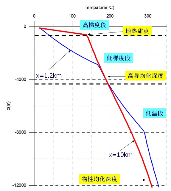 地热能低温是怎么回事？