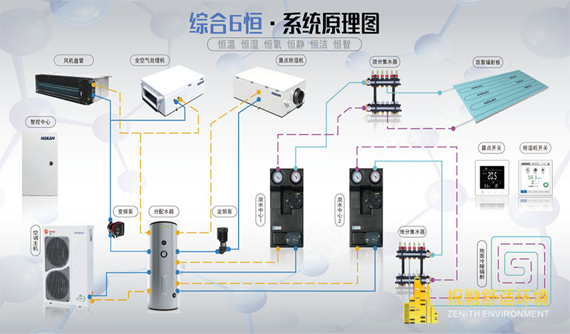 六恒舒适环境辐射空调系统典型案例介绍