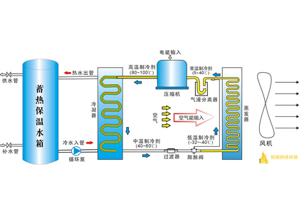 风冷热泵,风冷热泵机组,风冷(源)热泵系统解决方案及工作原理